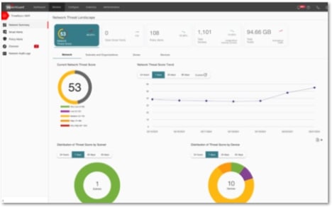 WatchGuard Cloud Screen showing ThreatSync+ NDR dashboard