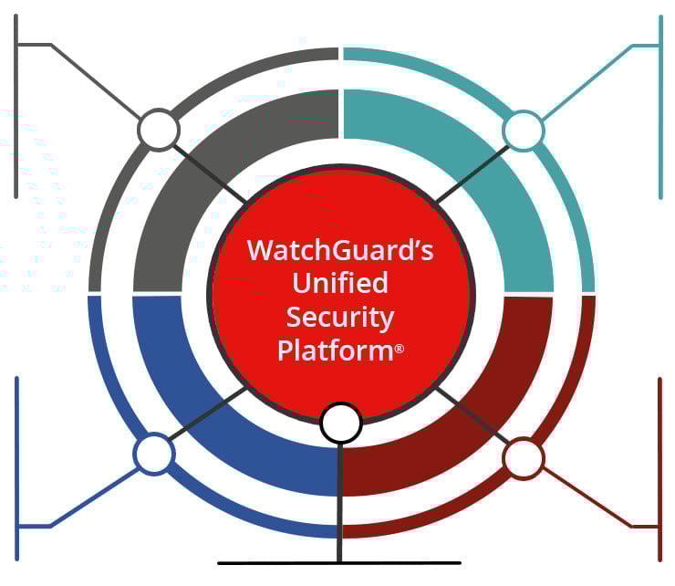 Diagrammzentrum der Unified Security Platform von WatchGuard