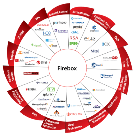 WatchGuard Firebox surrounded by technical partner logos 